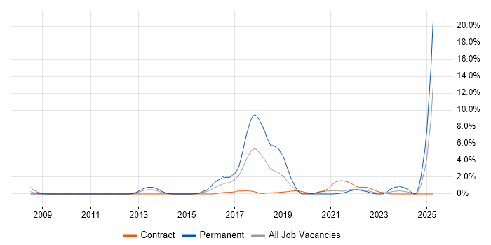 Job vacancy trend for Data Security in Hounslow Job vacancy trend for Data Security in Hounslow