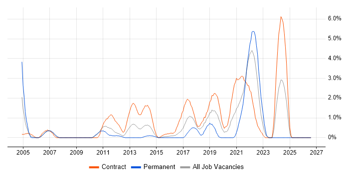 Data Structures job vacancy trend in Hounslow