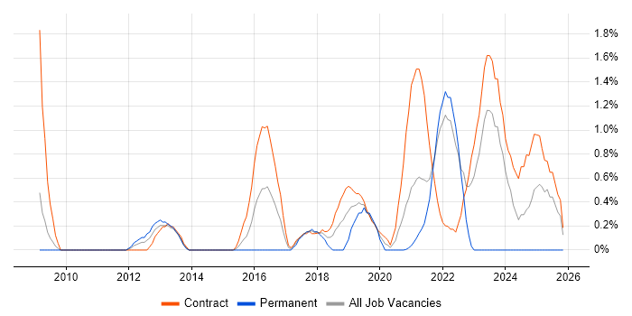 Data Transformation job vacancy trend in Hounslow
