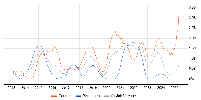 Job vacancy trend for Data Visualisation in Hounslow Job vacancy trend for Data Visualisation in Hounslow