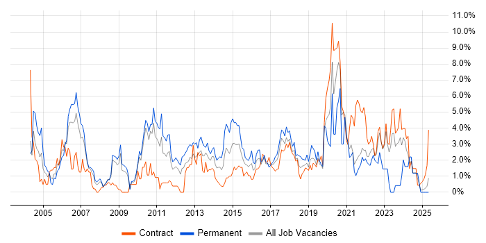 Job vacancy trend for Data Warehouse in Hounslow