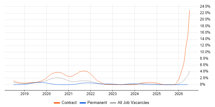 Databricks job vacancy trend in Hounslow