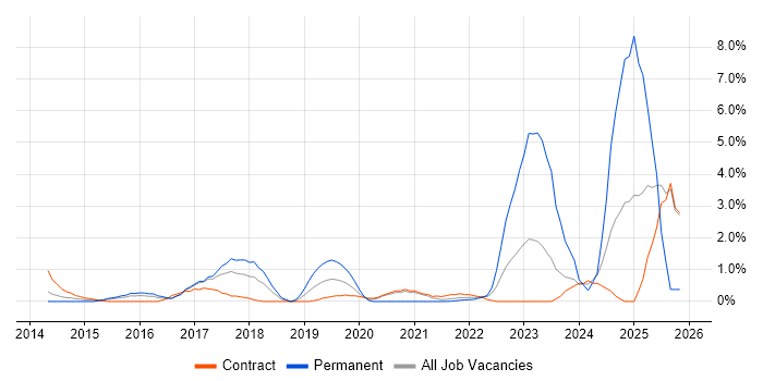 DBS Check job vacancy trend in Hounslow