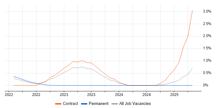 Job vacancy trend for dbt in Hounslow Job vacancy trend for dbt in Hounslow