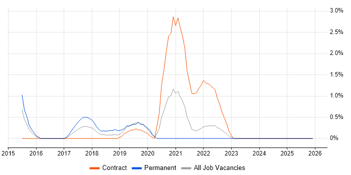 Deep Learning job vacancy trend in Hounslow