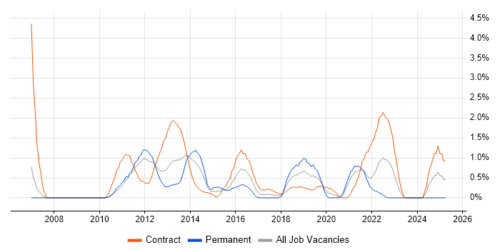 Job vacancy trend for Defect Management in Hounslow