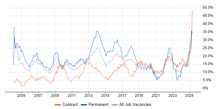 Job vacancy trend for Degree in Hounslow