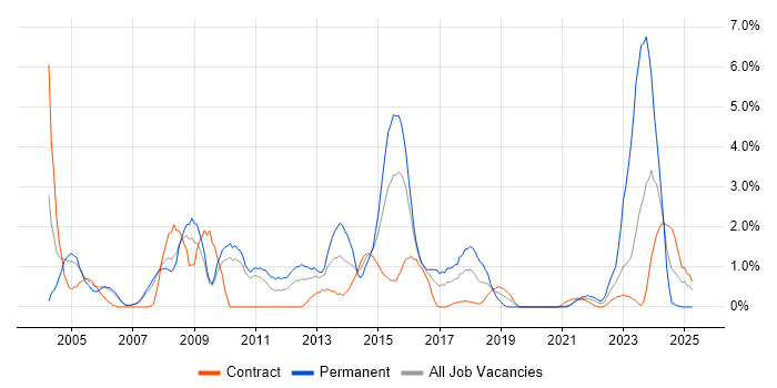 Job vacancy trend for Dell in Hounslow Job vacancy trend for Dell in Hounslow