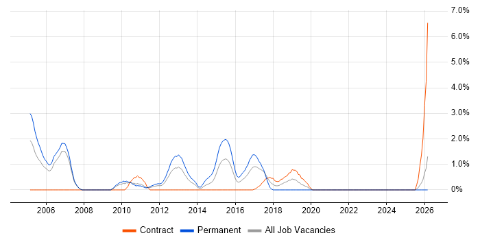 Demand Generation job vacancy trend in Hounslow