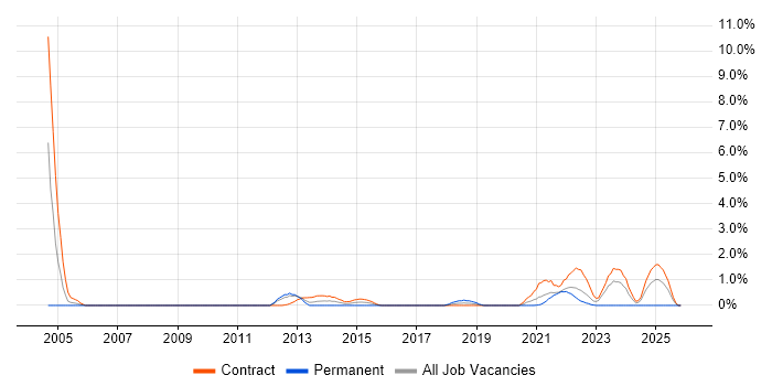 Demand Management job vacancy trend in Hounslow