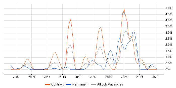 Job vacancy trend for Deployment Automation in Hounslow