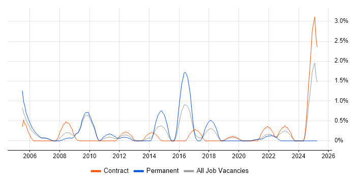 Job vacancy trend for Design Engineer in Hounslow