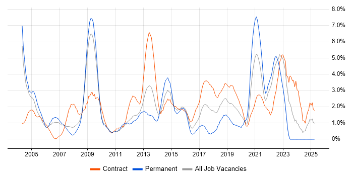 Job vacancy trend for Designer in Hounslow Job vacancy trend for Designer in Hounslow