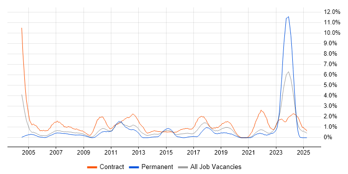 Job vacancy trend for Desktop Engineer in Hounslow Job vacancy trend for Desktop Engineer in Hounslow