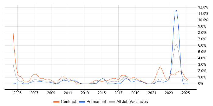 Job vacancy trend for Desktop Support Engineer in Hounslow Job vacancy trend for Desktop Support Engineer in Hounslow