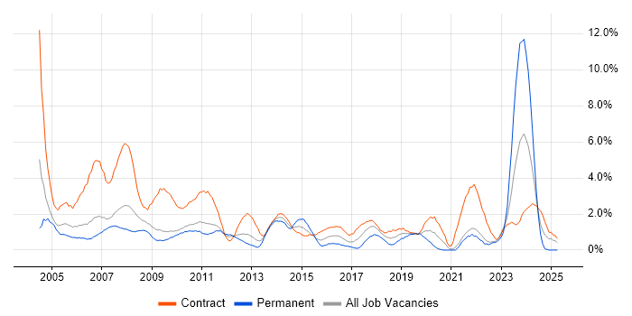 Job vacancy trend for Desktop Support in Hounslow Job vacancy trend for Desktop Support in Hounslow