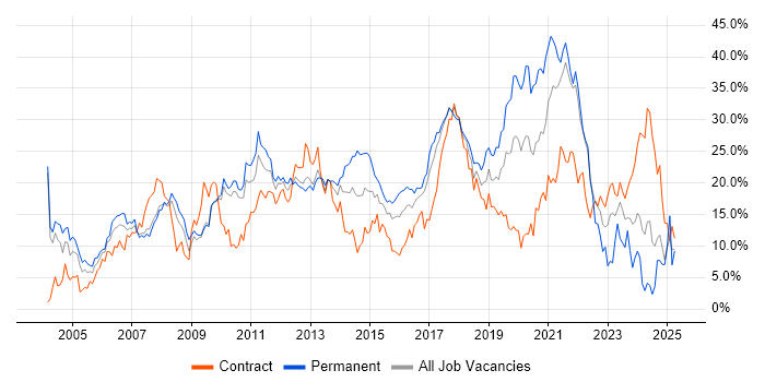 Job vacancy trend for Developer in Hounslow