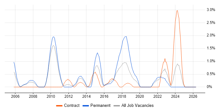 Development Engineer job vacancy trend in Hounslow
