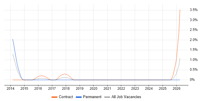 DevOps Consultant job vacancy trend in Hounslow