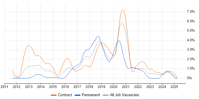 Job vacancy trend for DevOps Engineer in Hounslow Job vacancy trend for DevOps Engineer in Hounslow
