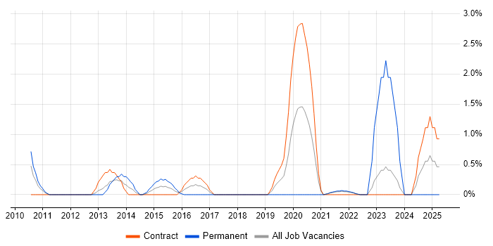 Job vacancy trend for DevOps Manager in Hounslow