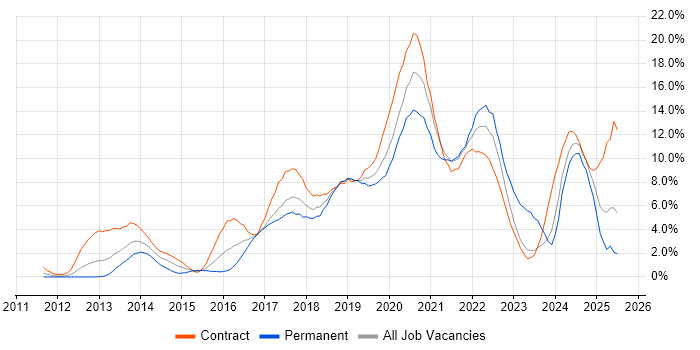 Job vacancy trend for DevOps in Hounslow Job vacancy trend for DevOps in Hounslow