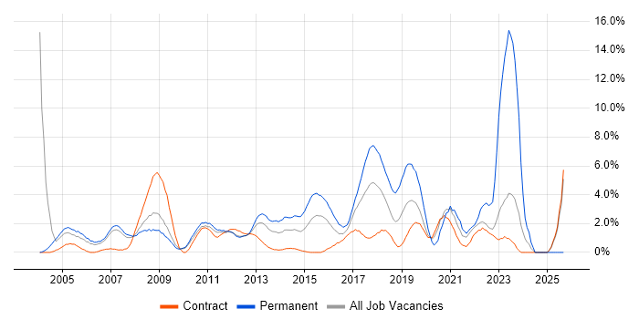DHCP job vacancy trend in Hounslow