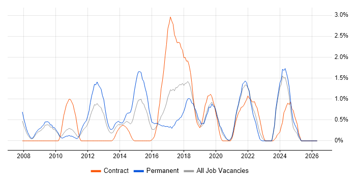 Digital Marketing job vacancy trend in Hounslow
