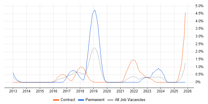 Digital Transformation Programme job vacancy trend in Hounslow