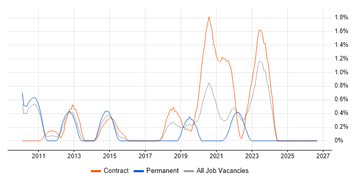 Dimensional Modelling job vacancy trend in Hounslow