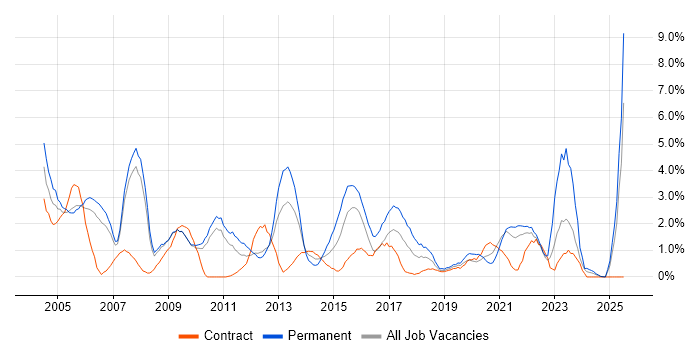 Job vacancy trend for Disaster Recovery in Hounslow Job vacancy trend for Disaster Recovery in Hounslow
