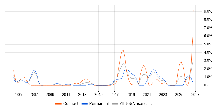 Distributed Systems job vacancy trend in Hounslow