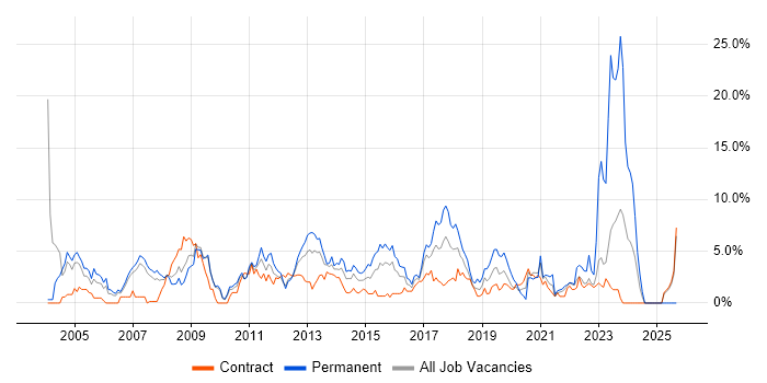 DNS job vacancy trend in Hounslow