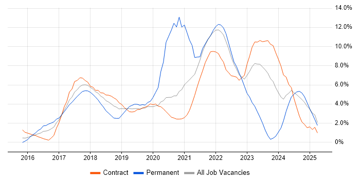 Job vacancy trend for Docker in Hounslow