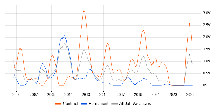 Job vacancy trend for Document Management in Hounslow Job vacancy trend for Document Management in Hounslow