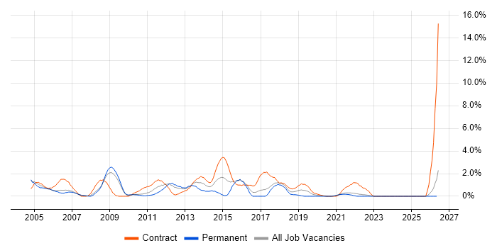 Documentation Skills job vacancy trend in Hounslow