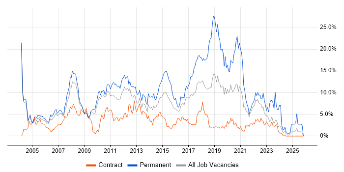 .NET job vacancy trend in Hounslow