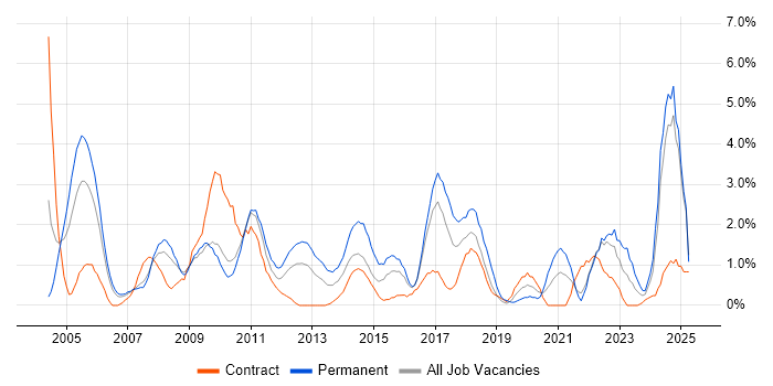 Job vacancy trend for Driving Licence in Hounslow