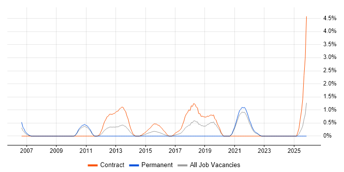 DRM job vacancy trend in Hounslow