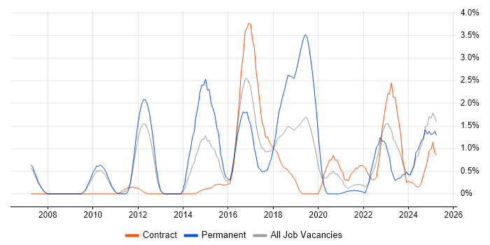 Job vacancy trend for DV Cleared in Hounslow