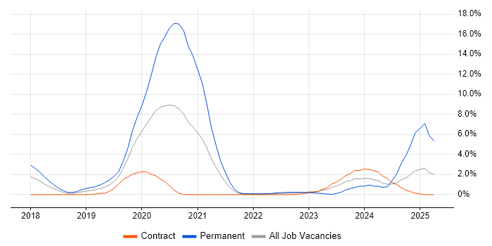Job vacancy trend for Dynamics 365 in Hounslow Job vacancy trend for Dynamics 365 in Hounslow