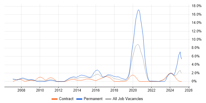 Job vacancy trend for Dynamics CRM in Hounslow Job vacancy trend for Dynamics CRM in Hounslow