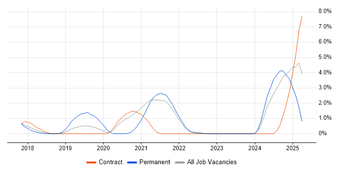 Job vacancy trend for DynamoDB in Hounslow