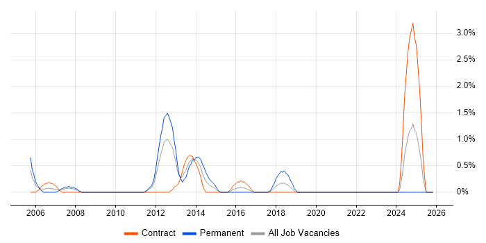 E-Commerce Manager job vacancy trend in Hounslow