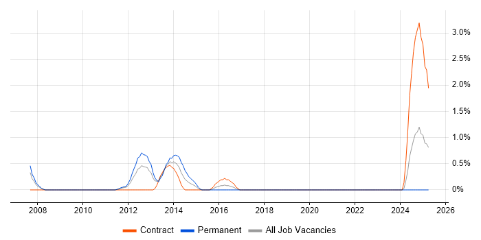 Job vacancy trend for E-Commerce Project Manager in Hounslow