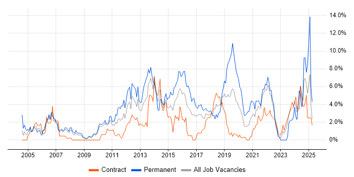 Job vacancy trend for E-Commerce in Hounslow
