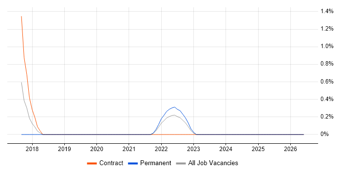 Econometric Modelling job vacancy trend in Hounslow