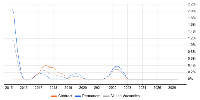 Econometrics job vacancy trend in Hounslow