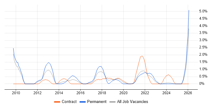 Economics job vacancy trend in Hounslow
