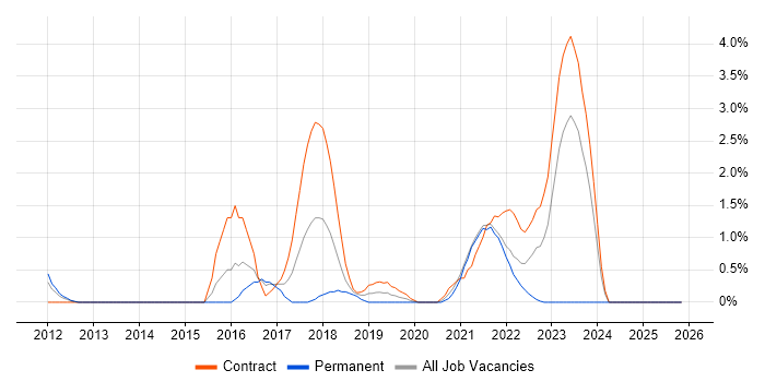 Elastic Stack job vacancy trend in Hounslow